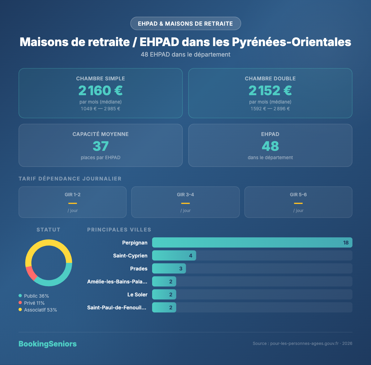 Infographie Maisons de retraite et EHPAD Pyrénées-Orientales
