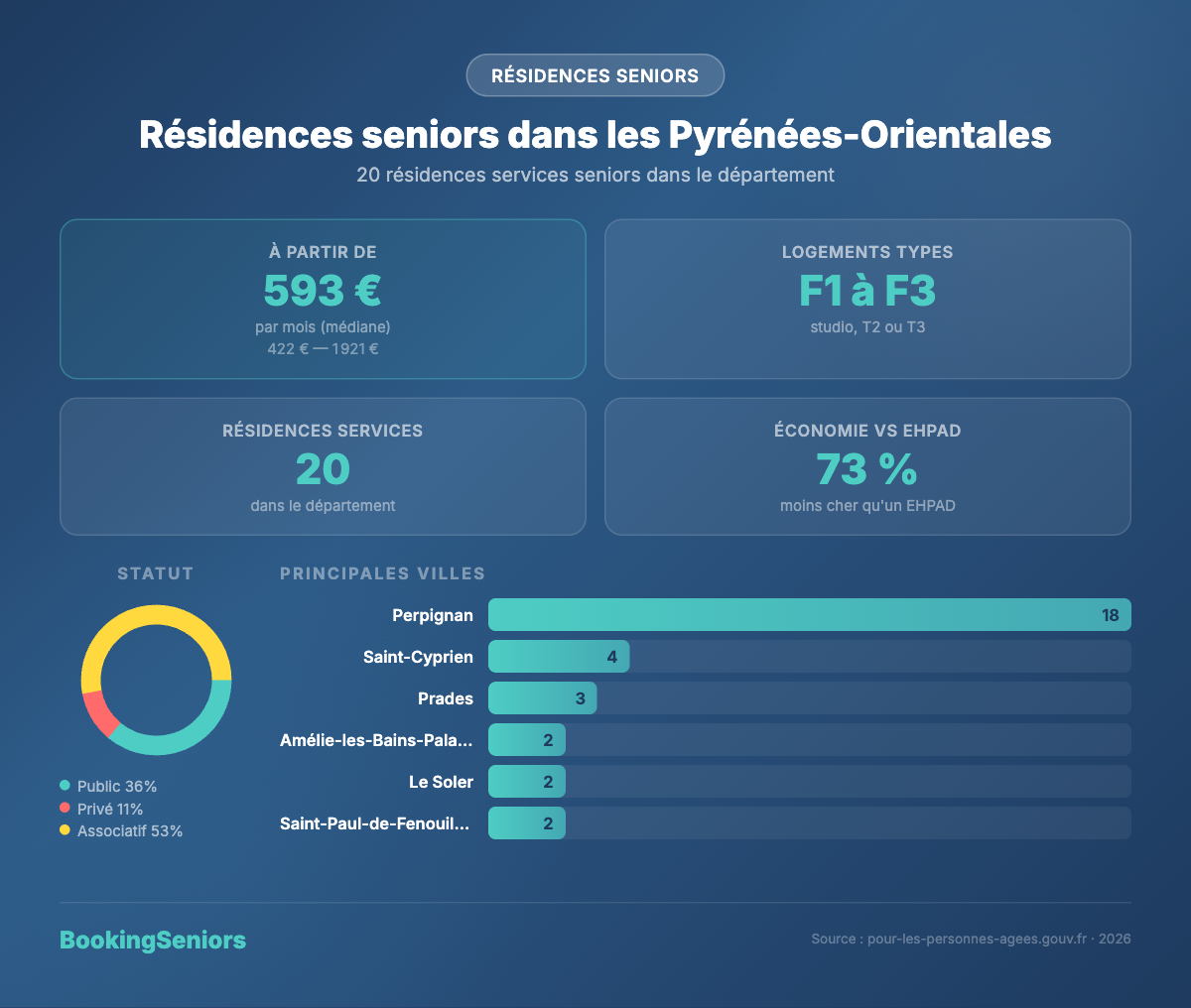 Infographie Résidences services seniors Pyrénées-Orientales