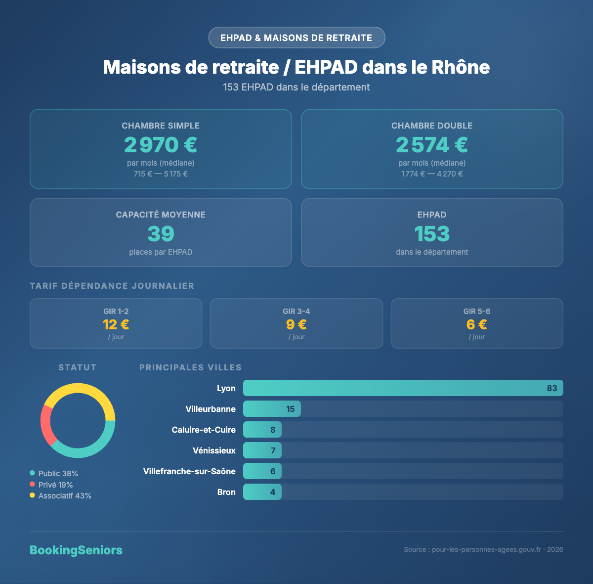 Infographie Maisons de retraite et EHPAD Rhône
