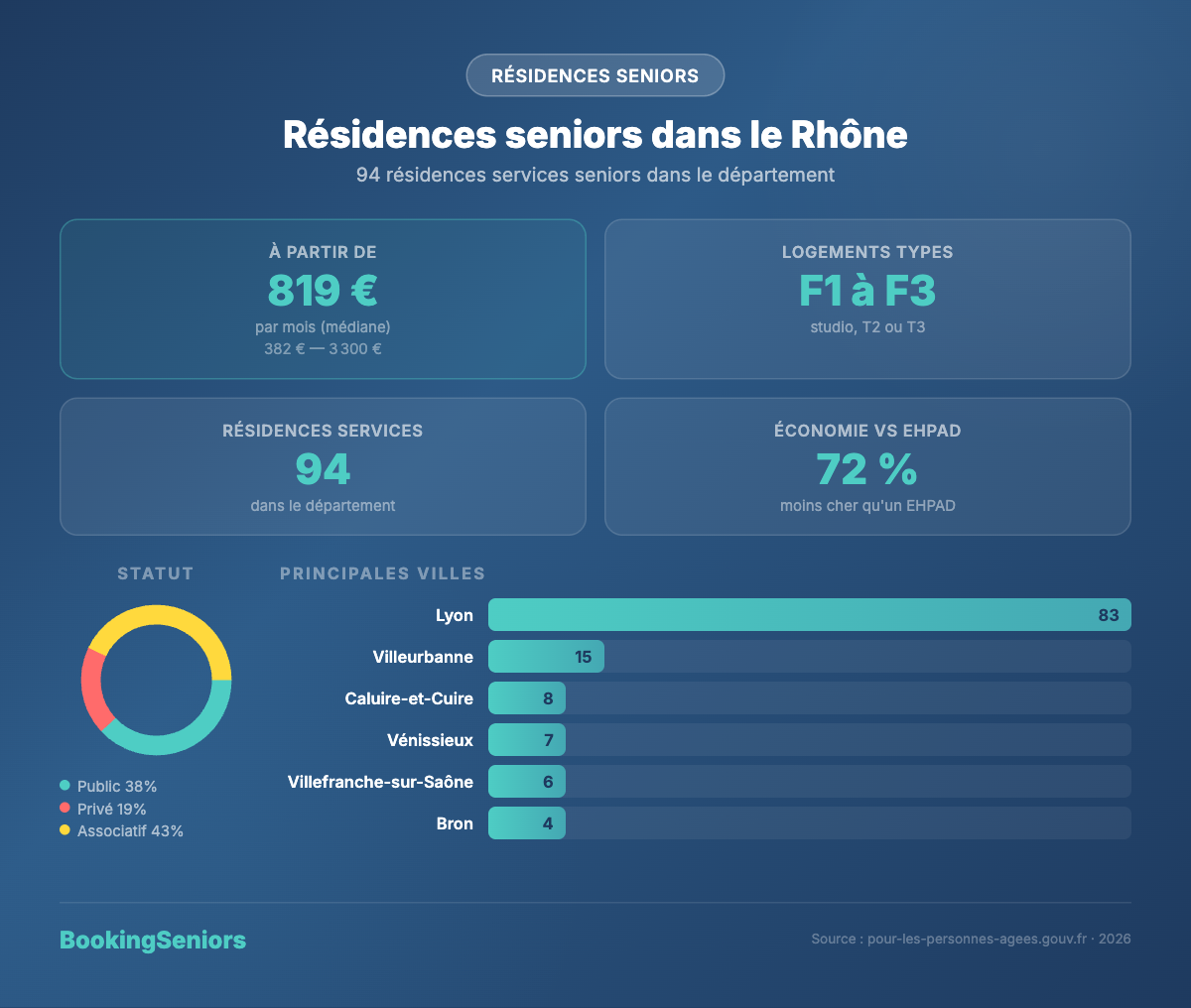 Infographie Résidences services seniors Rhône