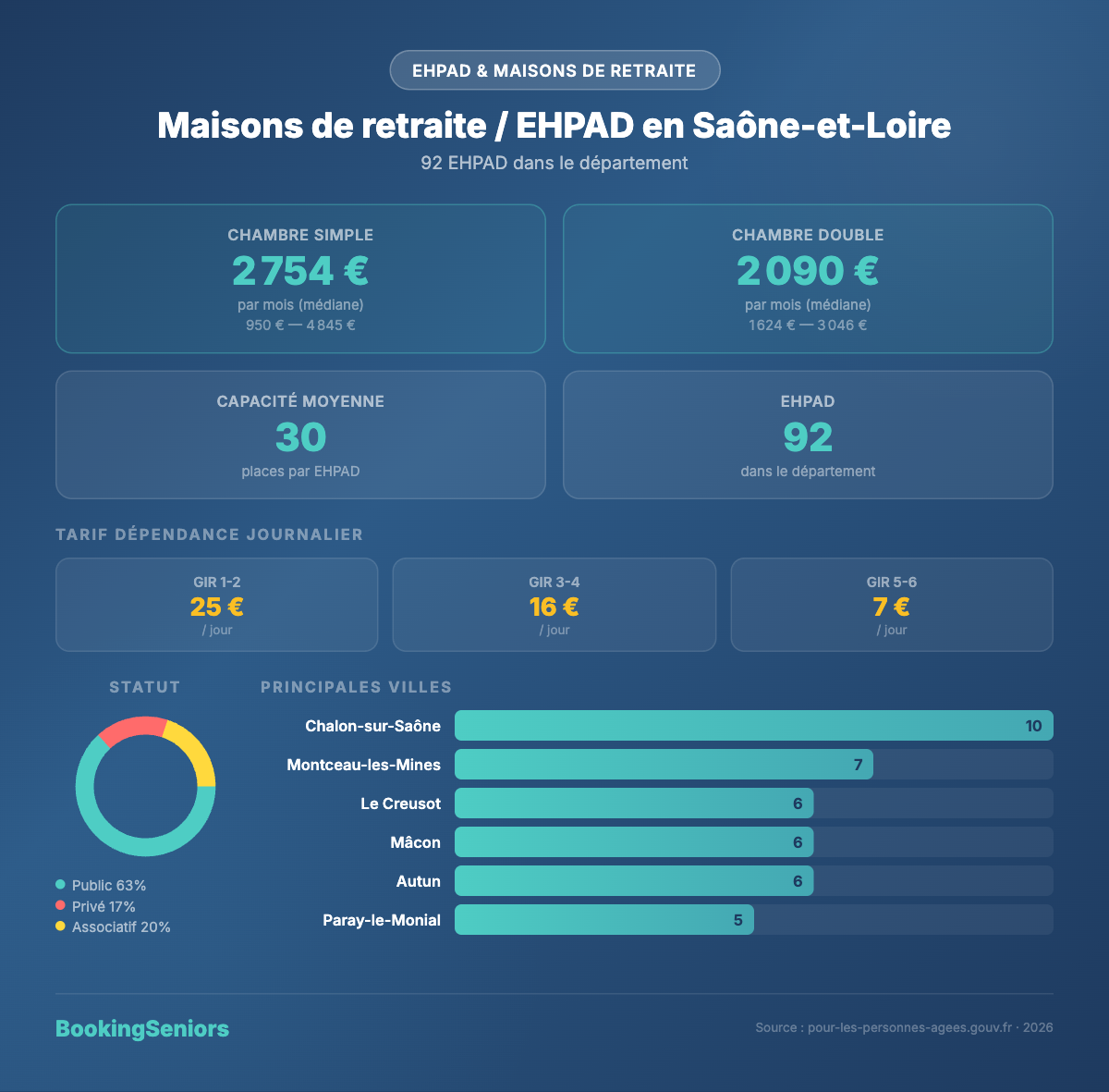 Infographie Maisons de retraite et EHPAD Saône-et-Loire