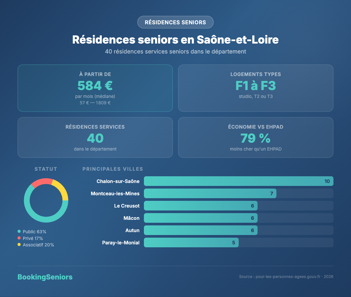 Infographie Résidences services seniors Saône-et-Loire