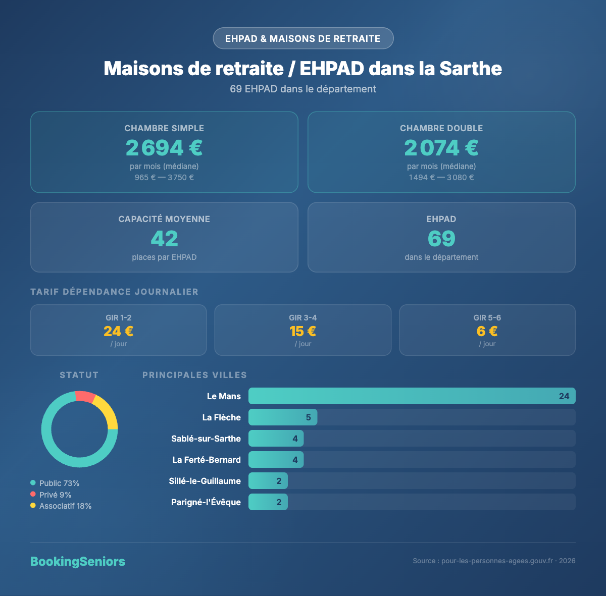 Infographie Maisons de retraite et EHPAD Sarthe