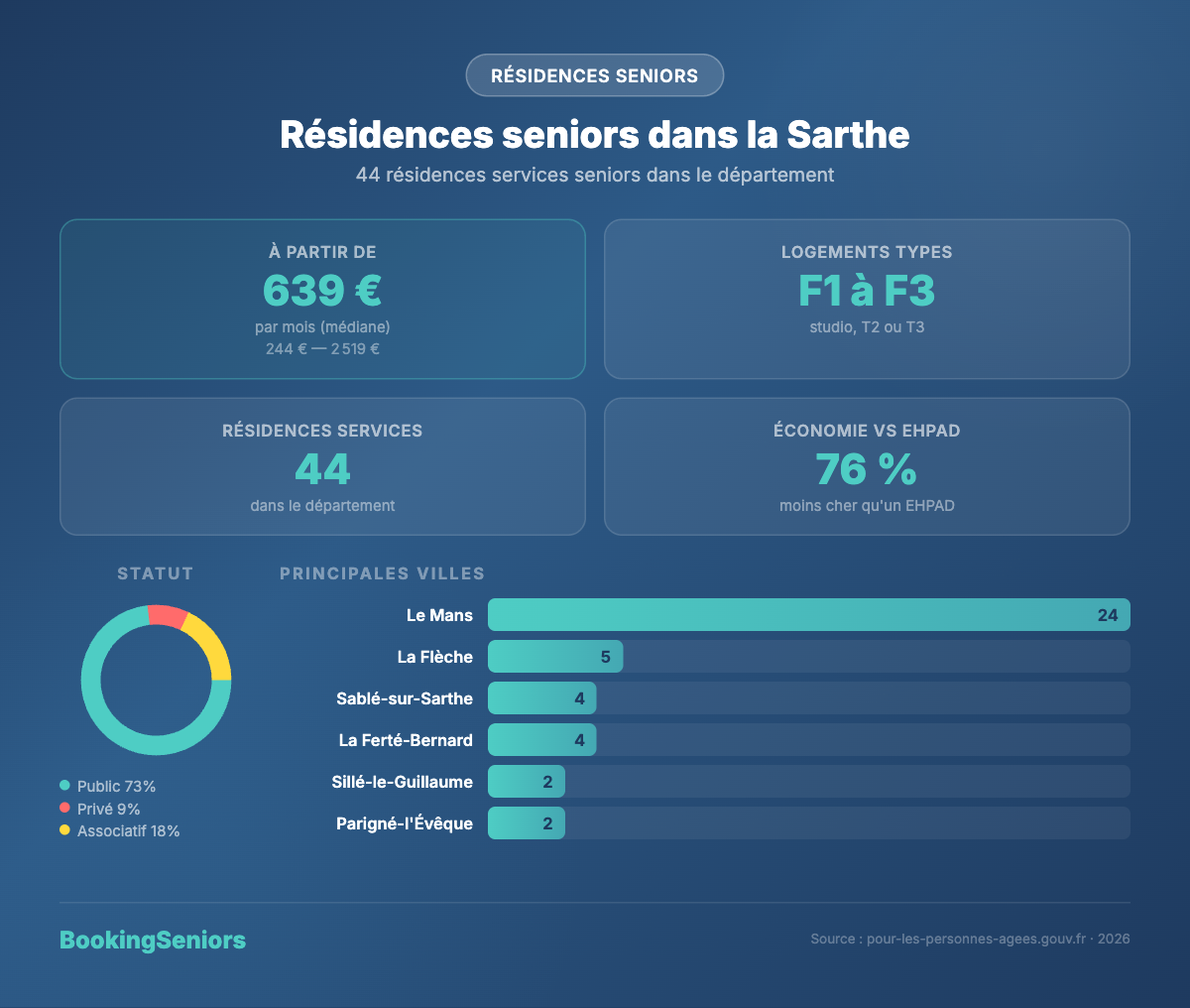Infographie Résidences services seniors Sarthe