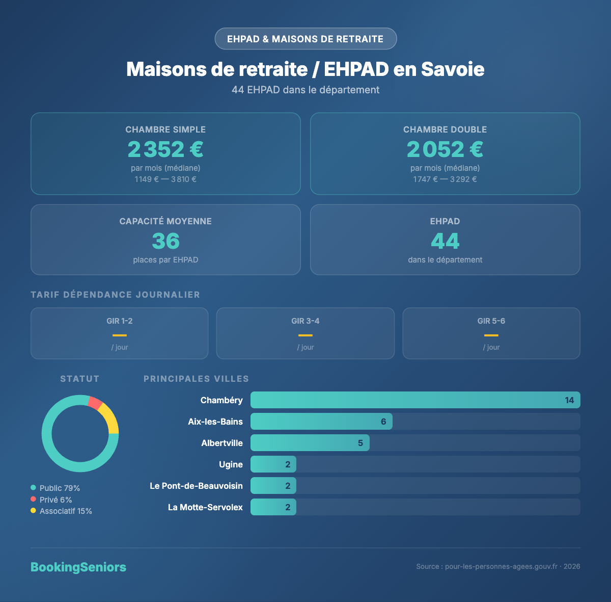Infographie Maisons de retraite et EHPAD Savoie