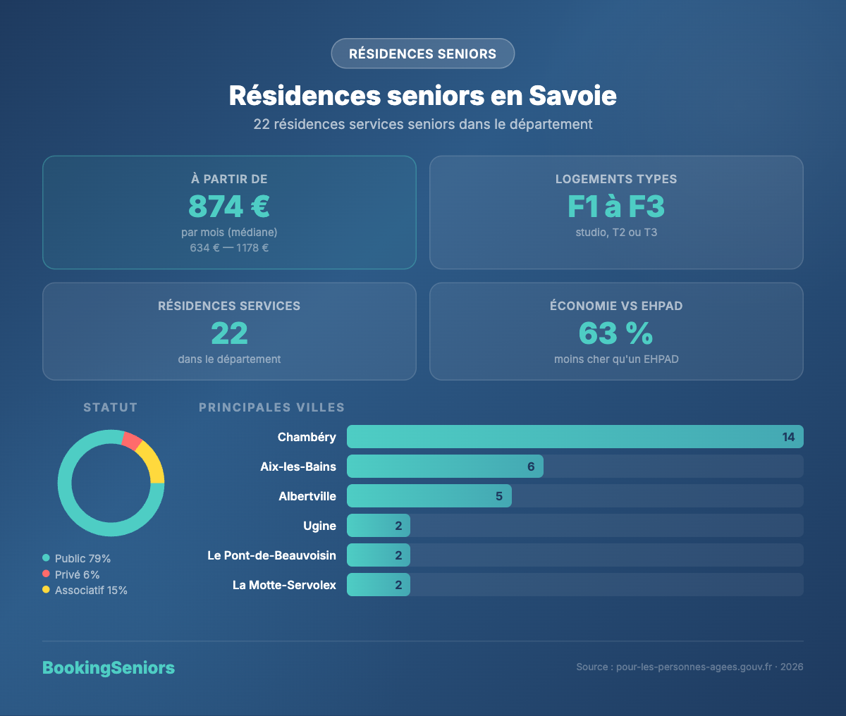 Infographie Résidences services seniors Savoie