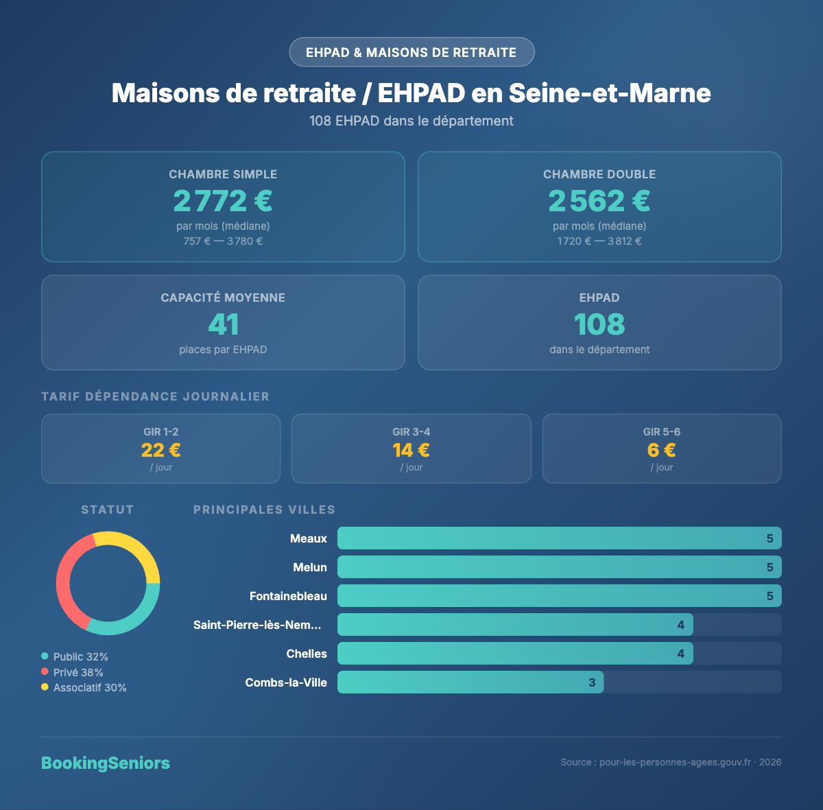 Infographie Maisons de retraite et EHPAD Seine-et-Marne