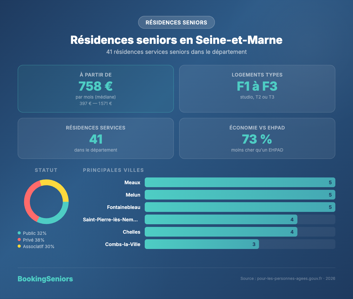 Infographie Résidences services seniors Seine-et-Marne