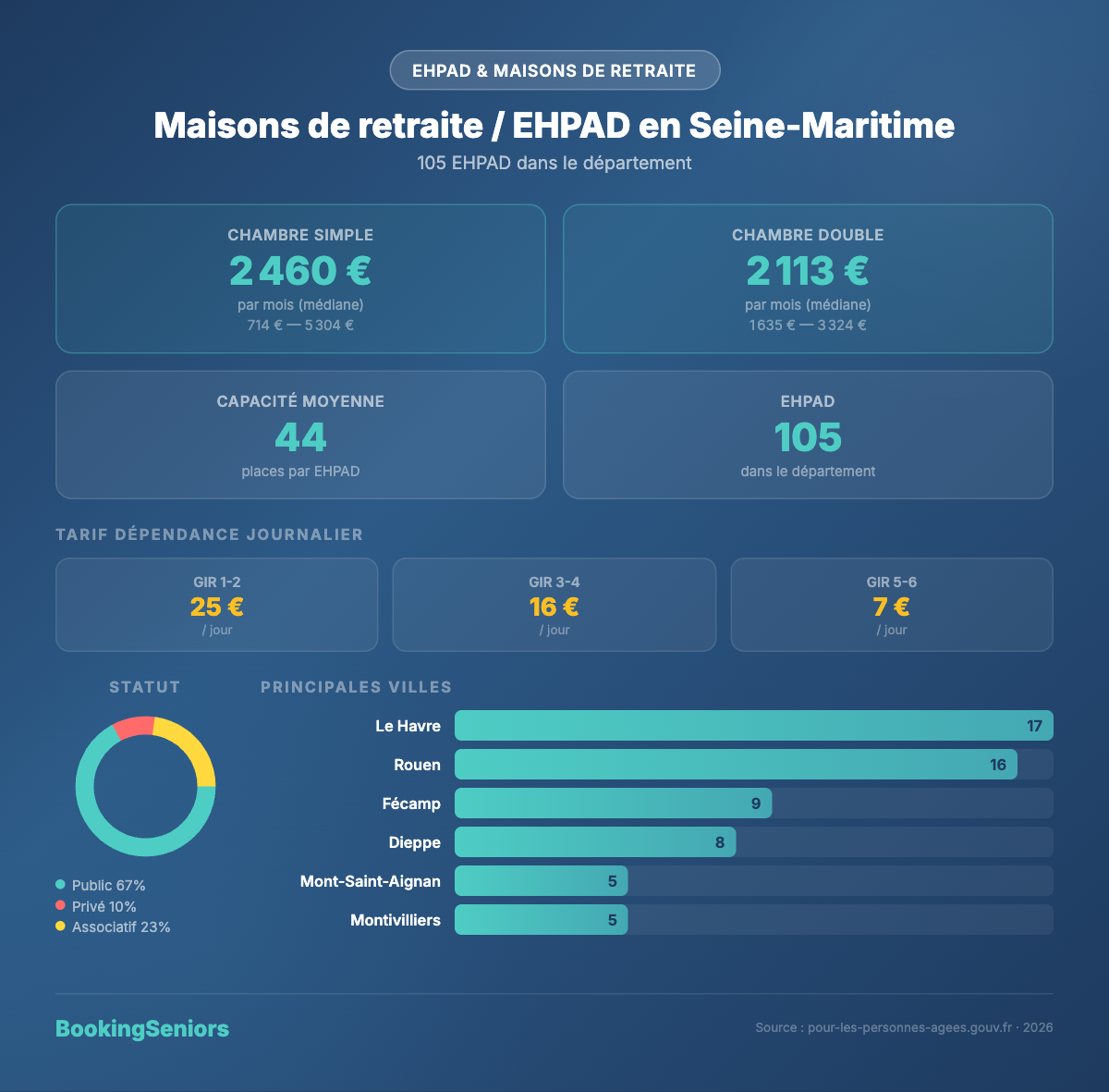 Infographie Maisons de retraite et EHPAD Seine-Maritime