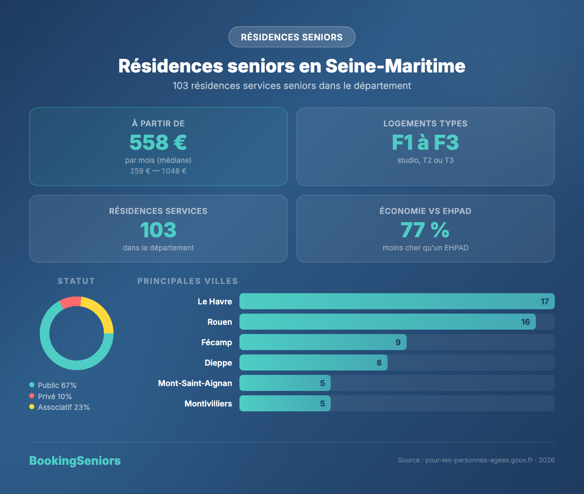 Infographie Résidences services seniors Seine-Maritime