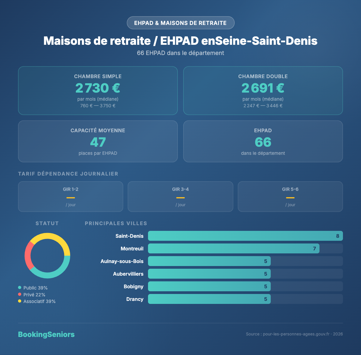 Infographie Maisons de retraite et EHPAD Seine-Saint-Denis