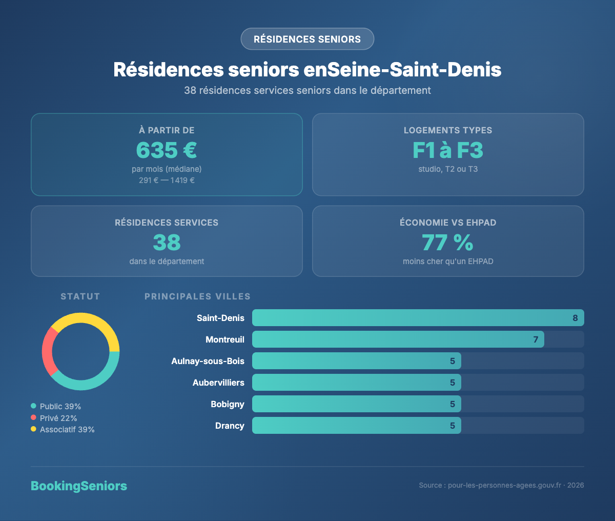 Infographie Résidences services seniors Seine-Saint-Denis