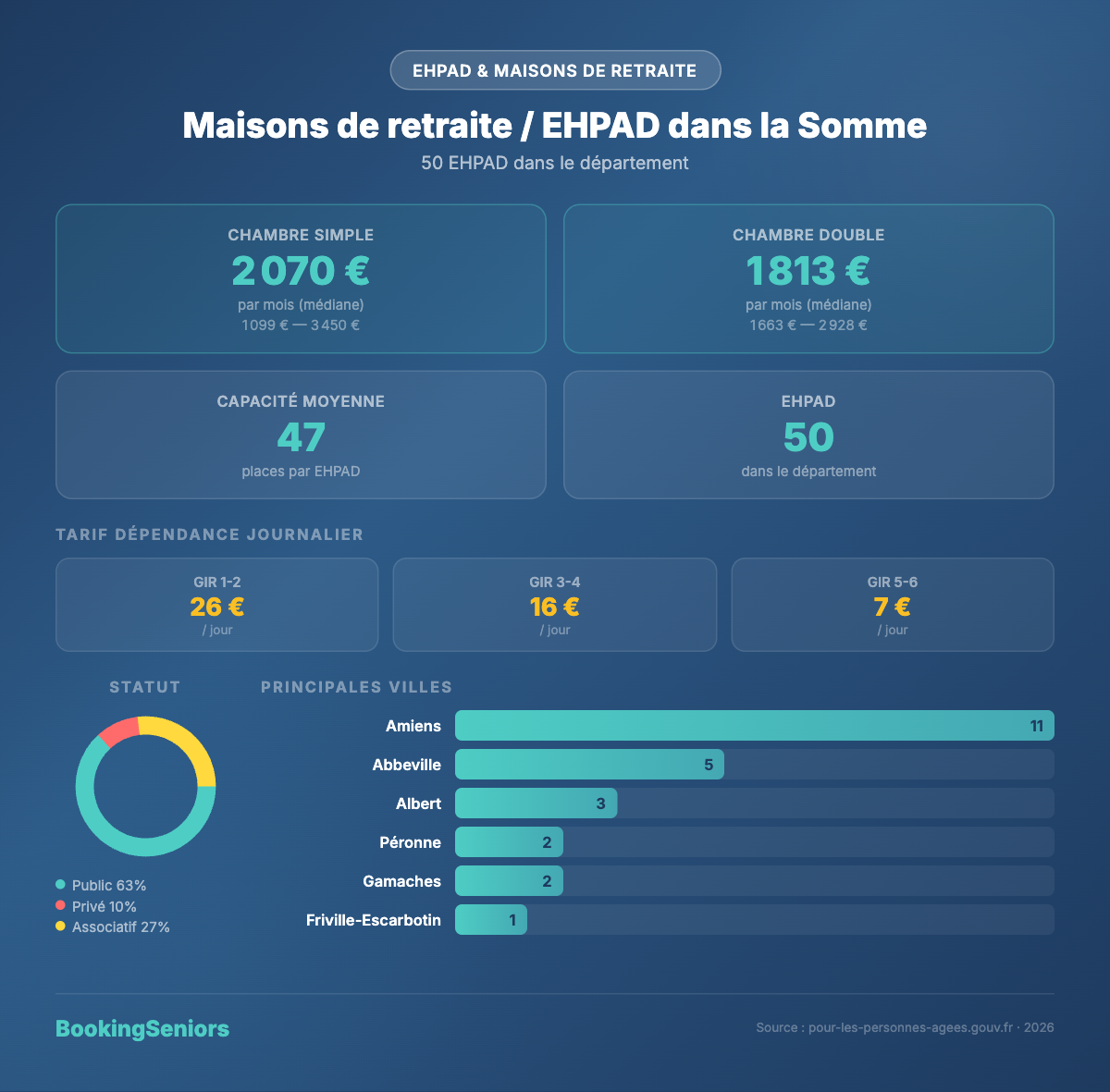 Infographie Maisons de retraite et EHPAD Somme