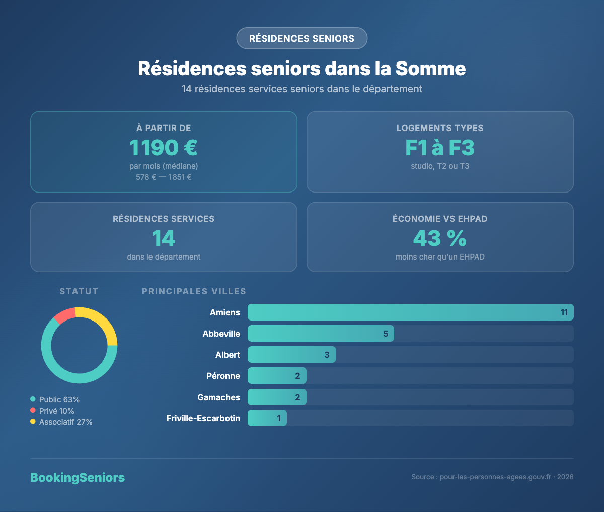 Infographie Résidences services seniors Somme