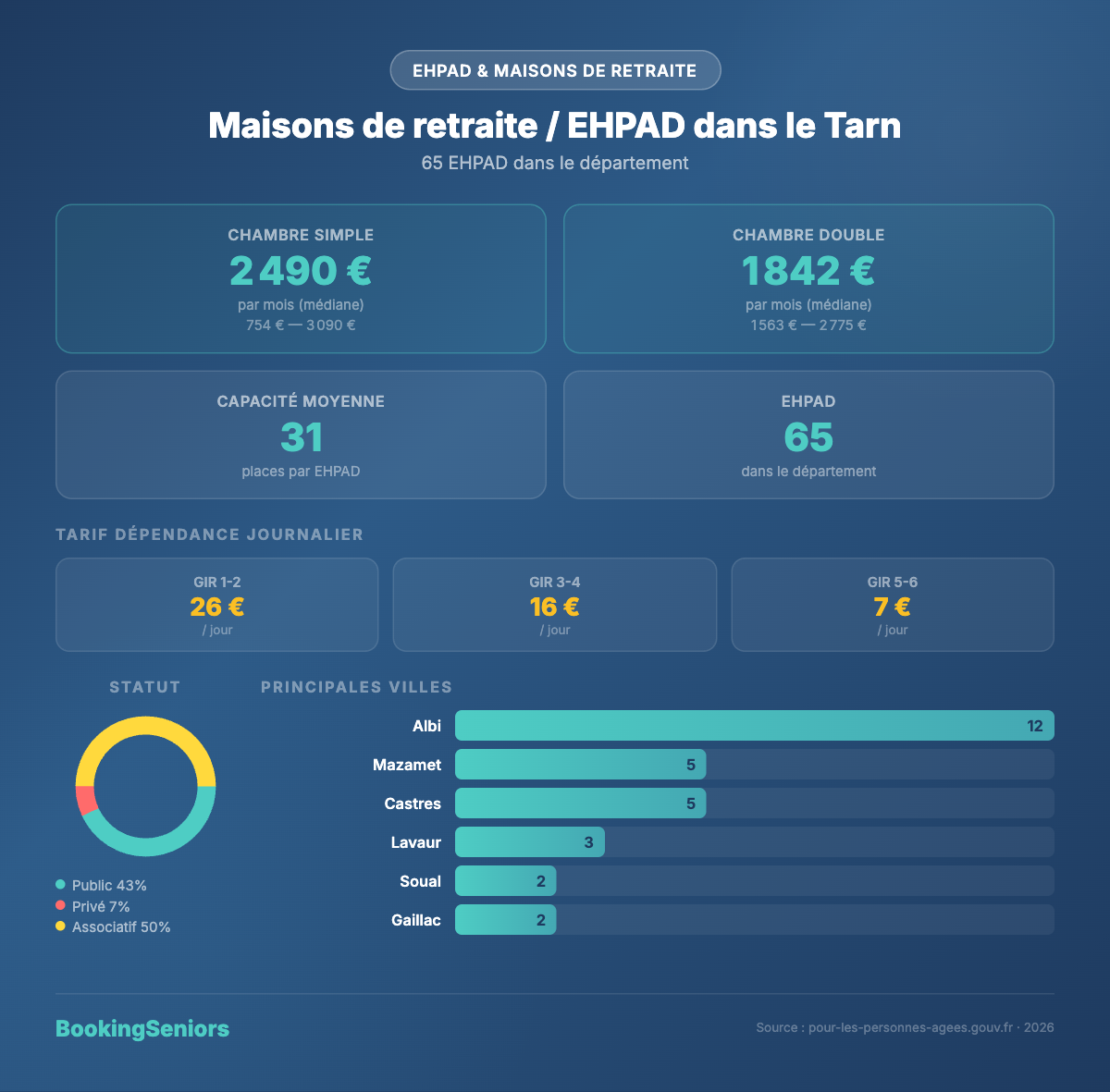 Infographie Maisons de retraite et EHPAD Tarn