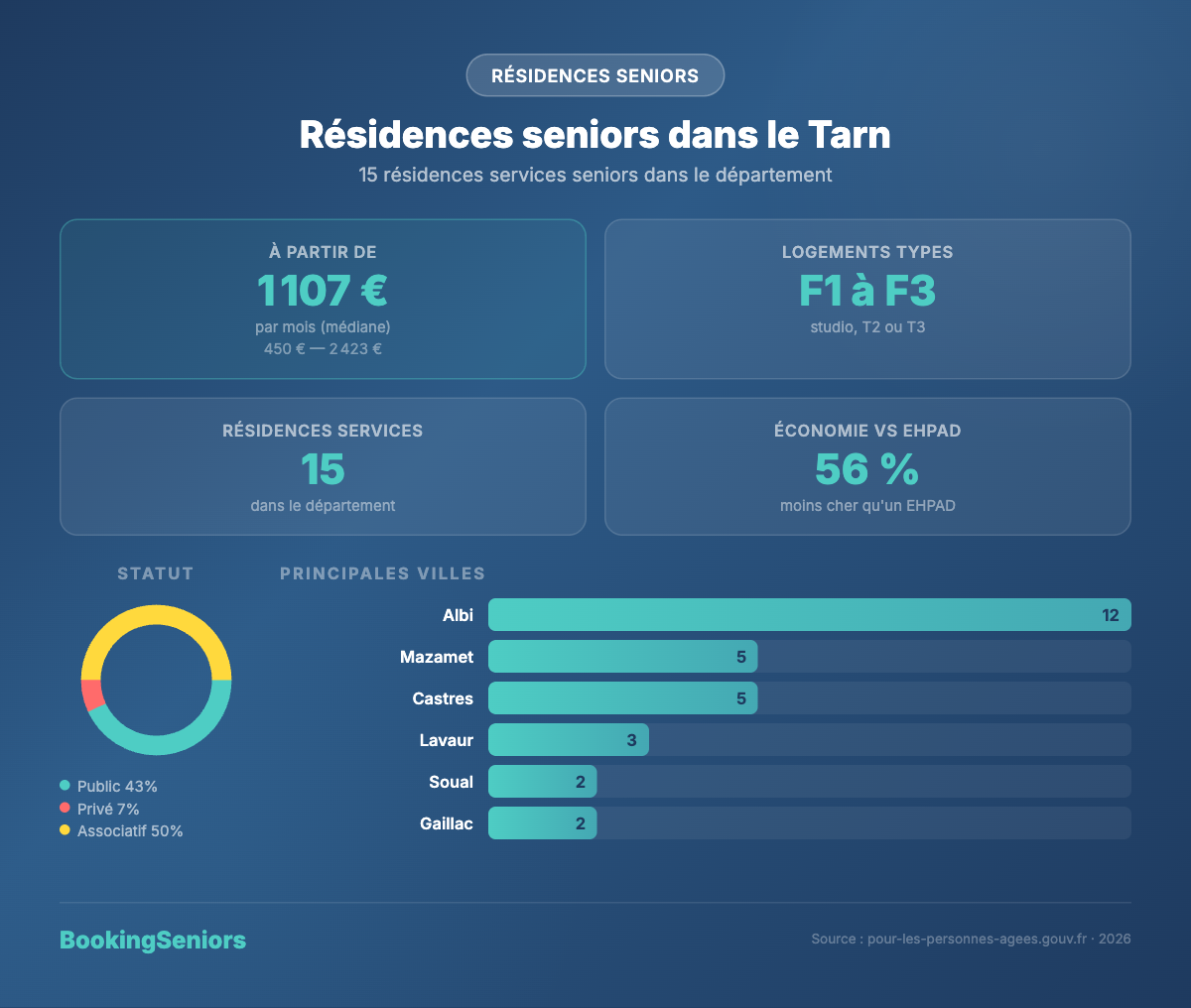Infographie Résidences services seniors Tarn