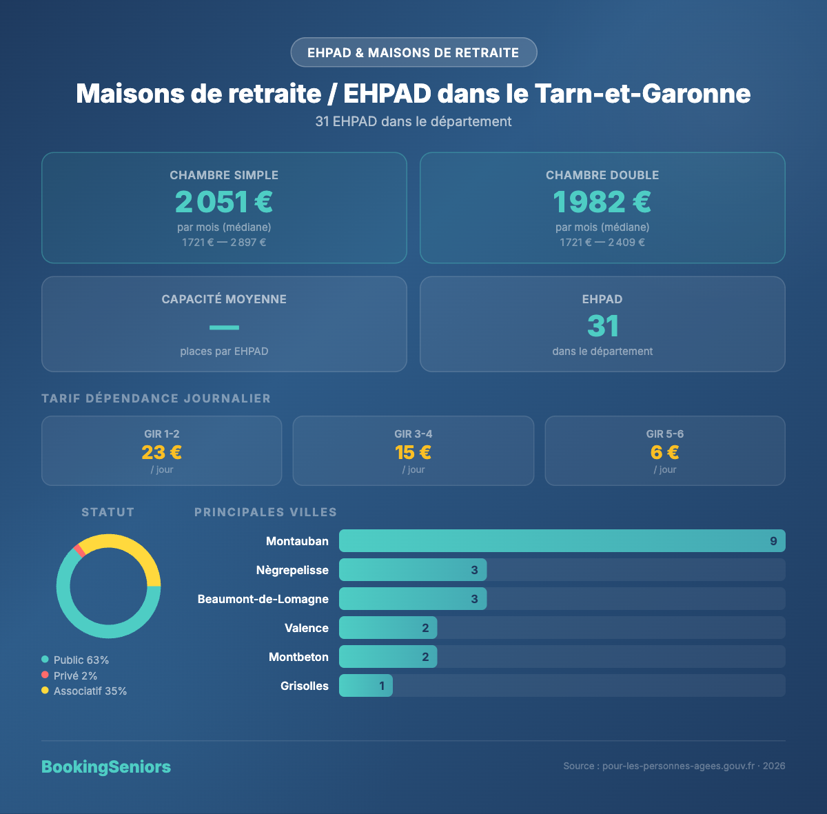 Infographie Maisons de retraite et EHPAD Tarn-et-Garonne