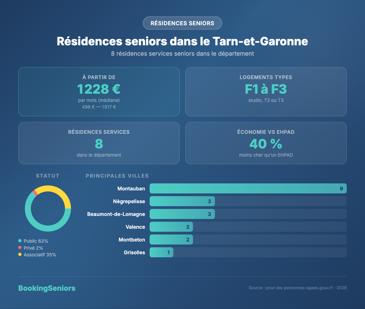 Infographie Résidences services seniors Tarn-et-Garonne