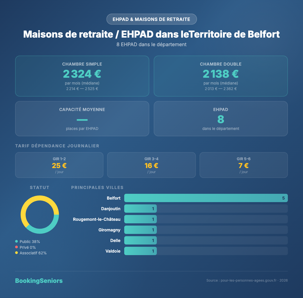 Infographie Maisons de retraite et EHPAD Territoire de Belfort
