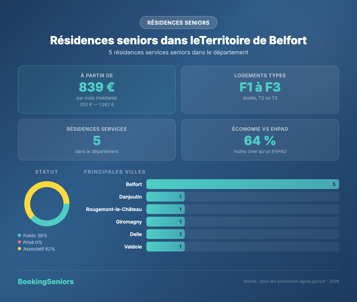 Infographie Résidences services seniors Territoire de Belfort