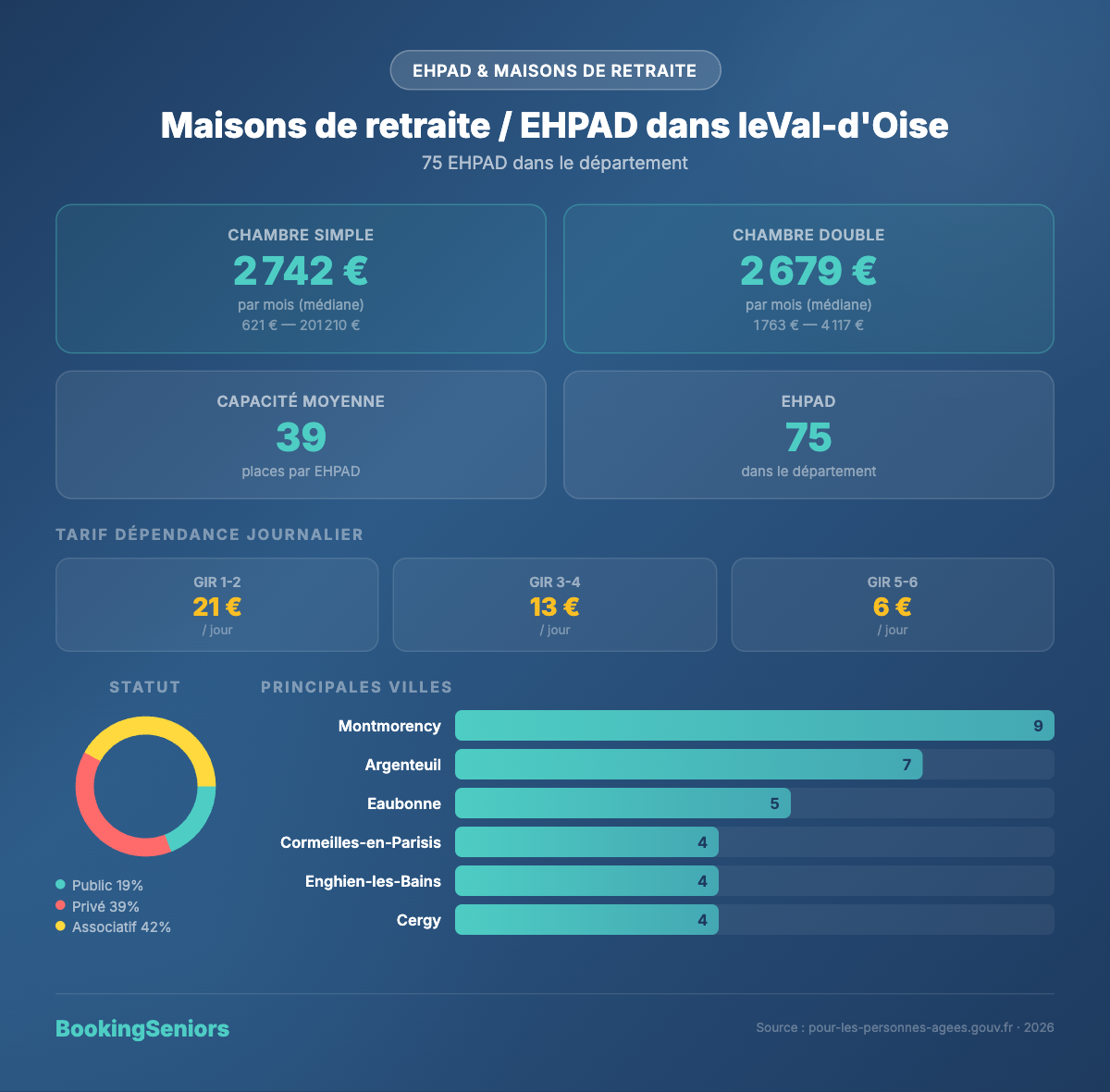 Infographie Maisons de retraite et EHPAD Val-d'Oise