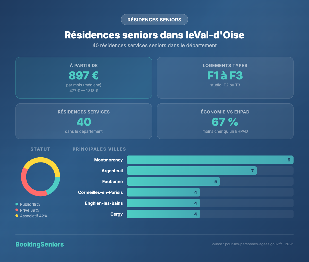 Infographie Résidences services seniors Val-d'Oise