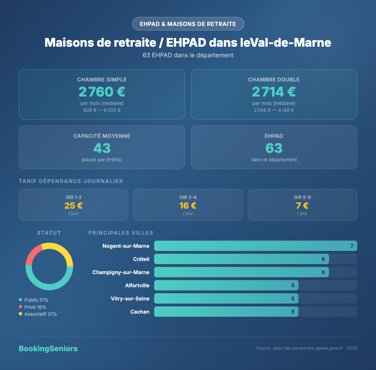 Infographie Maisons de retraite et EHPAD Val-de-Marne