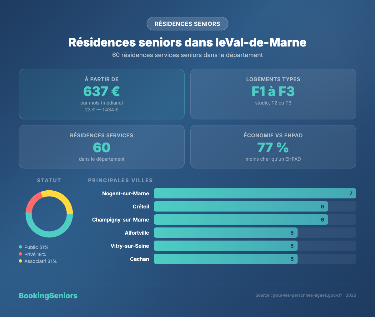 Infographie Résidences services seniors Val-de-Marne