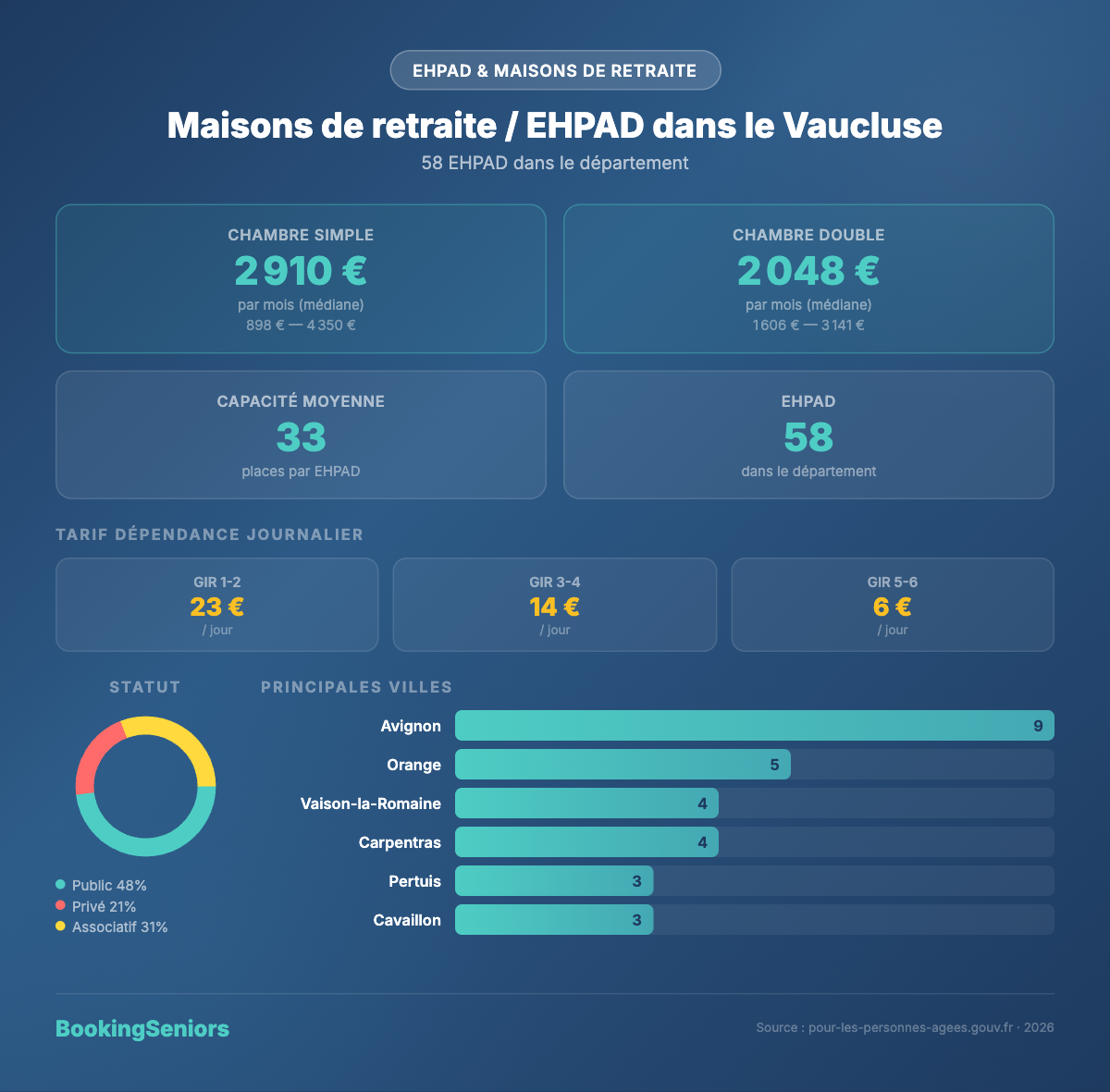 Infographie Maisons de retraite et EHPAD Vaucluse