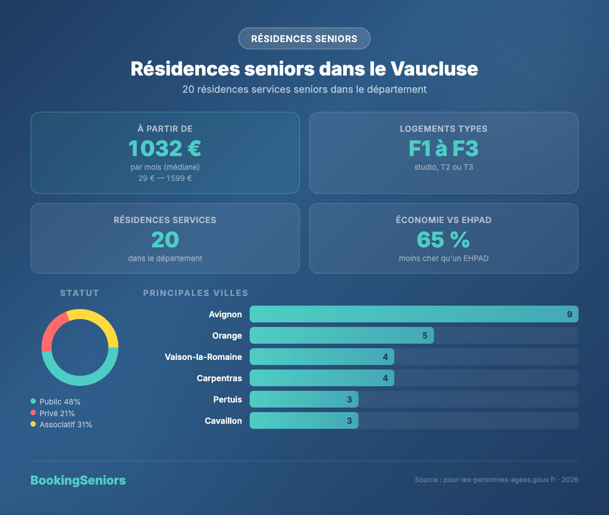 Infographie Résidences services seniors Vaucluse