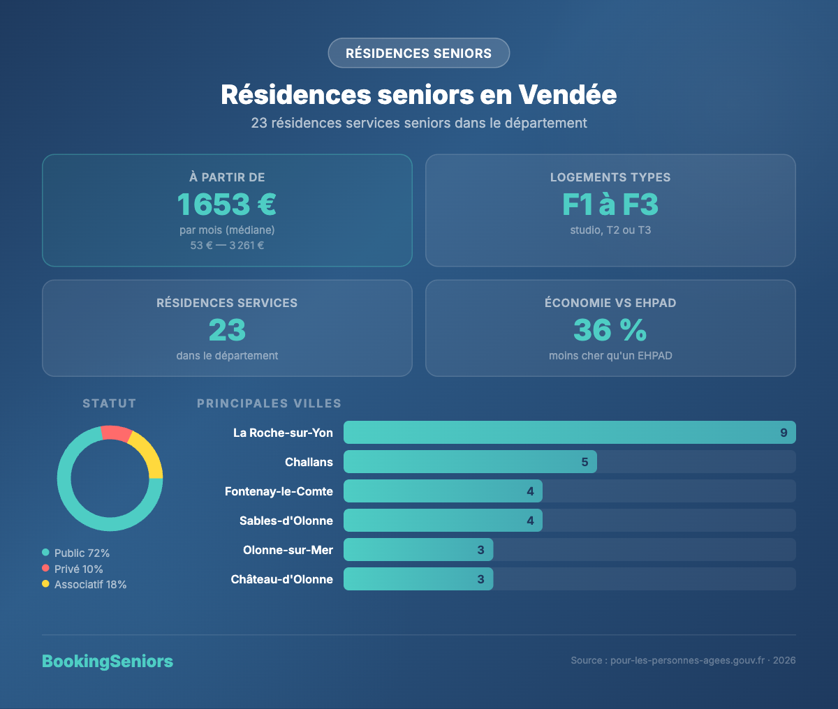 Infographie Résidences services seniors Vendée