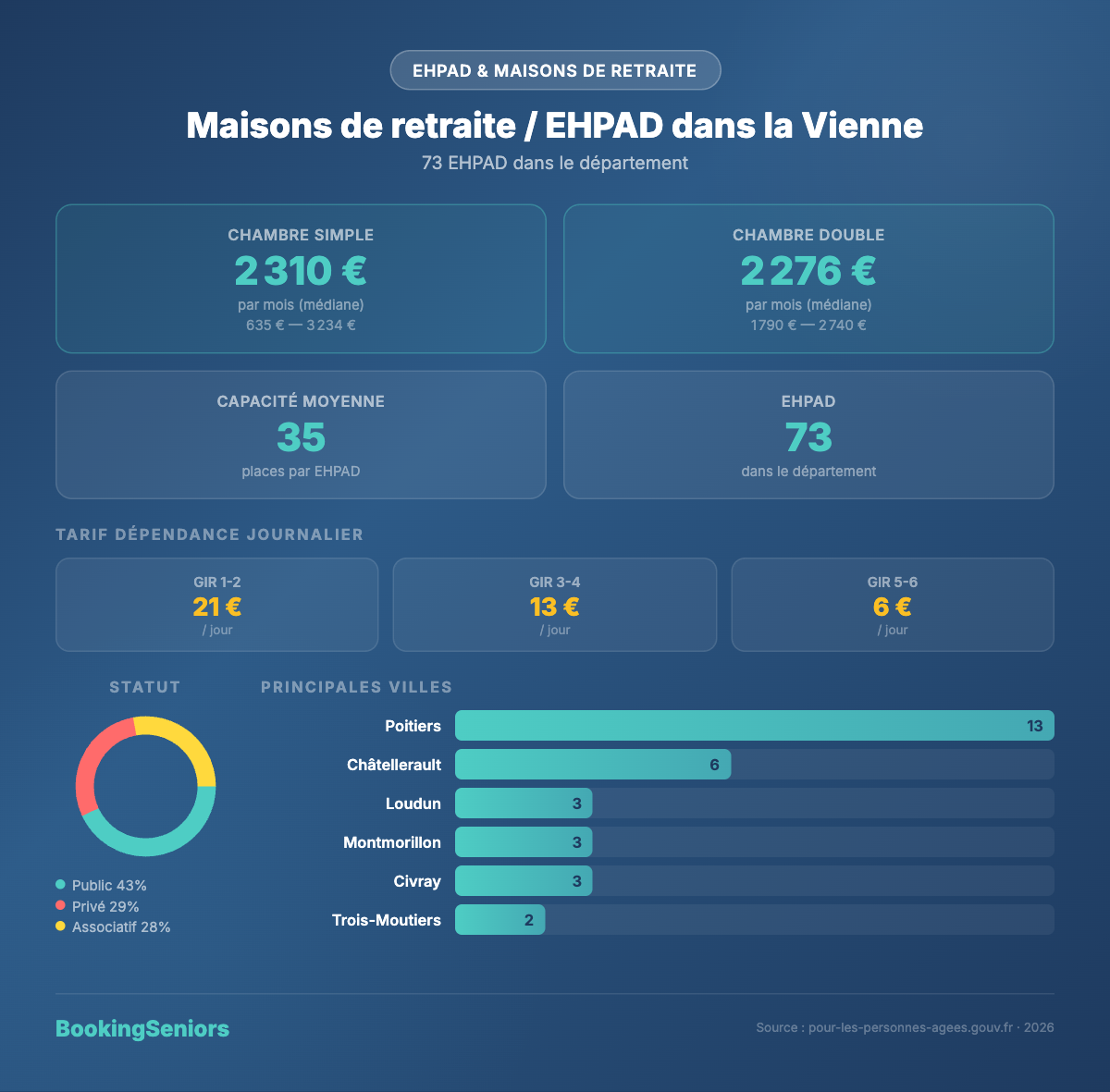 Infographie Maisons de retraite et EHPAD Vienne