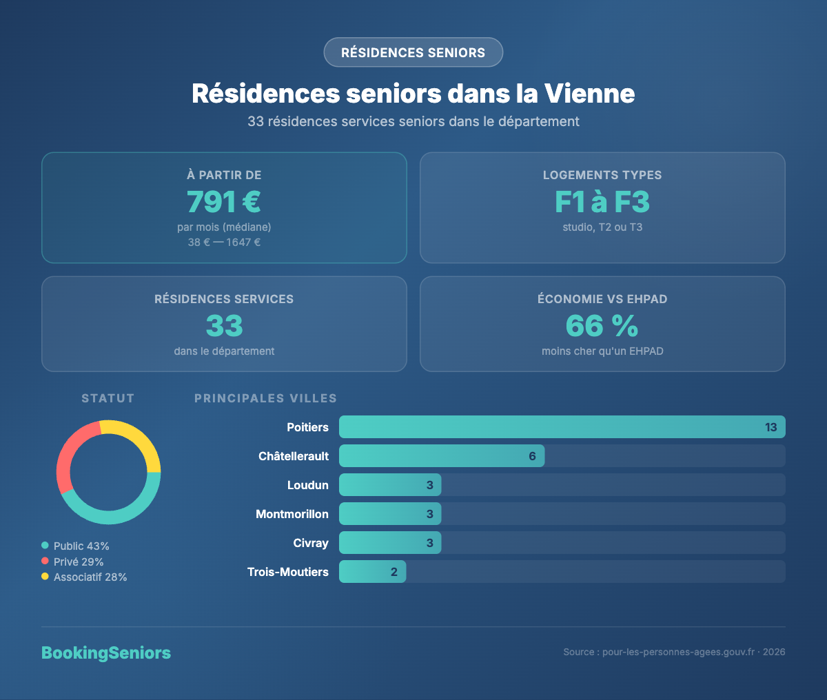 Infographie Résidences services seniors Vienne
