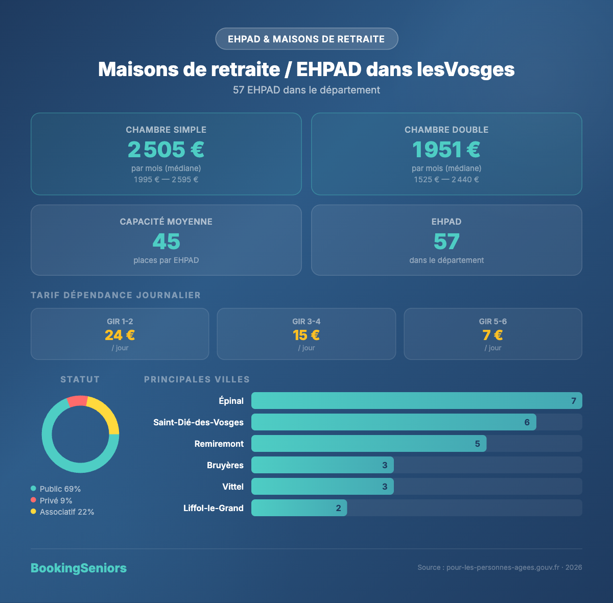 Infographie Maisons de retraite et EHPAD Vosges