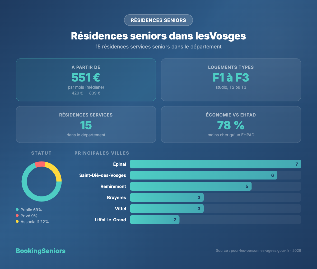 Infographie Résidences services seniors Vosges