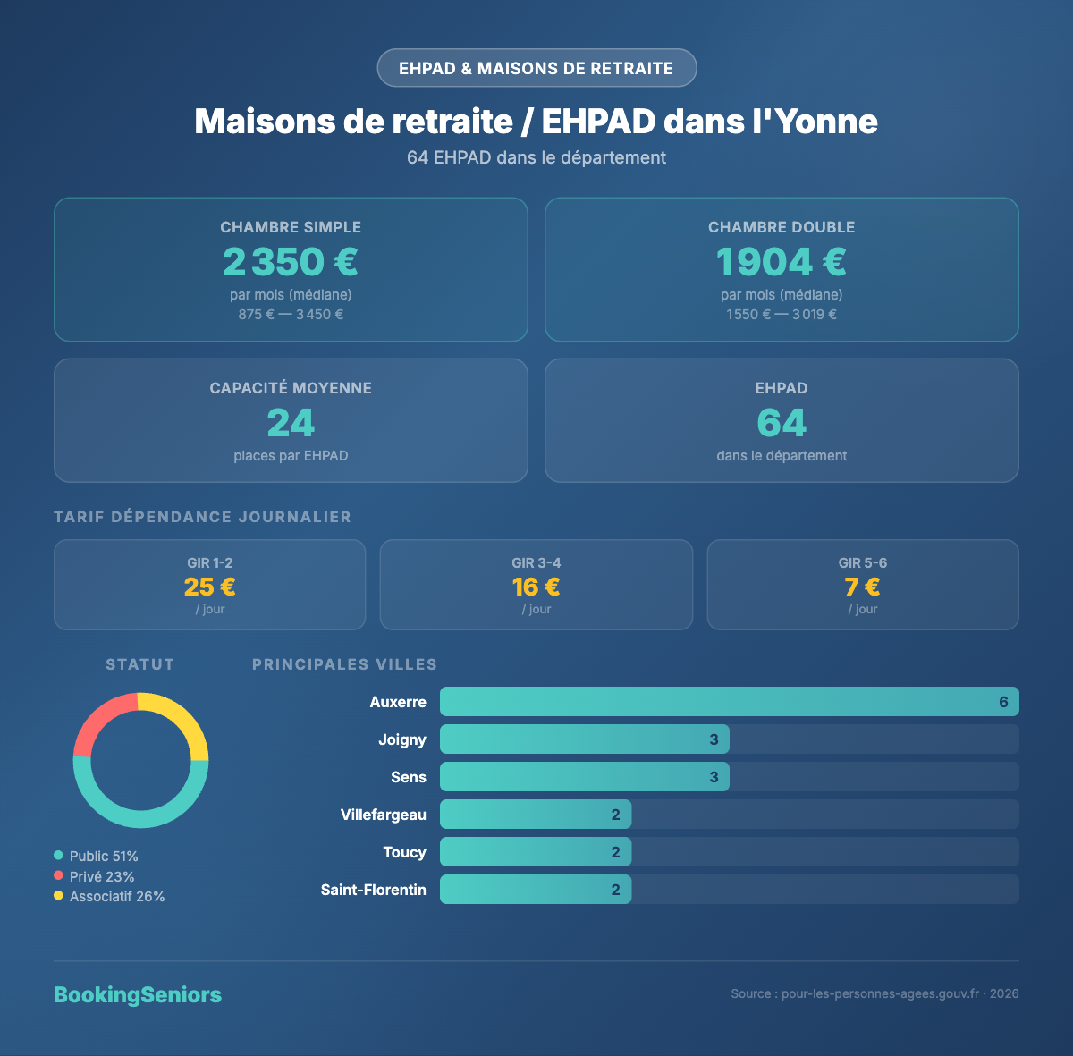 Infographie Maisons de retraite et EHPAD Yonne