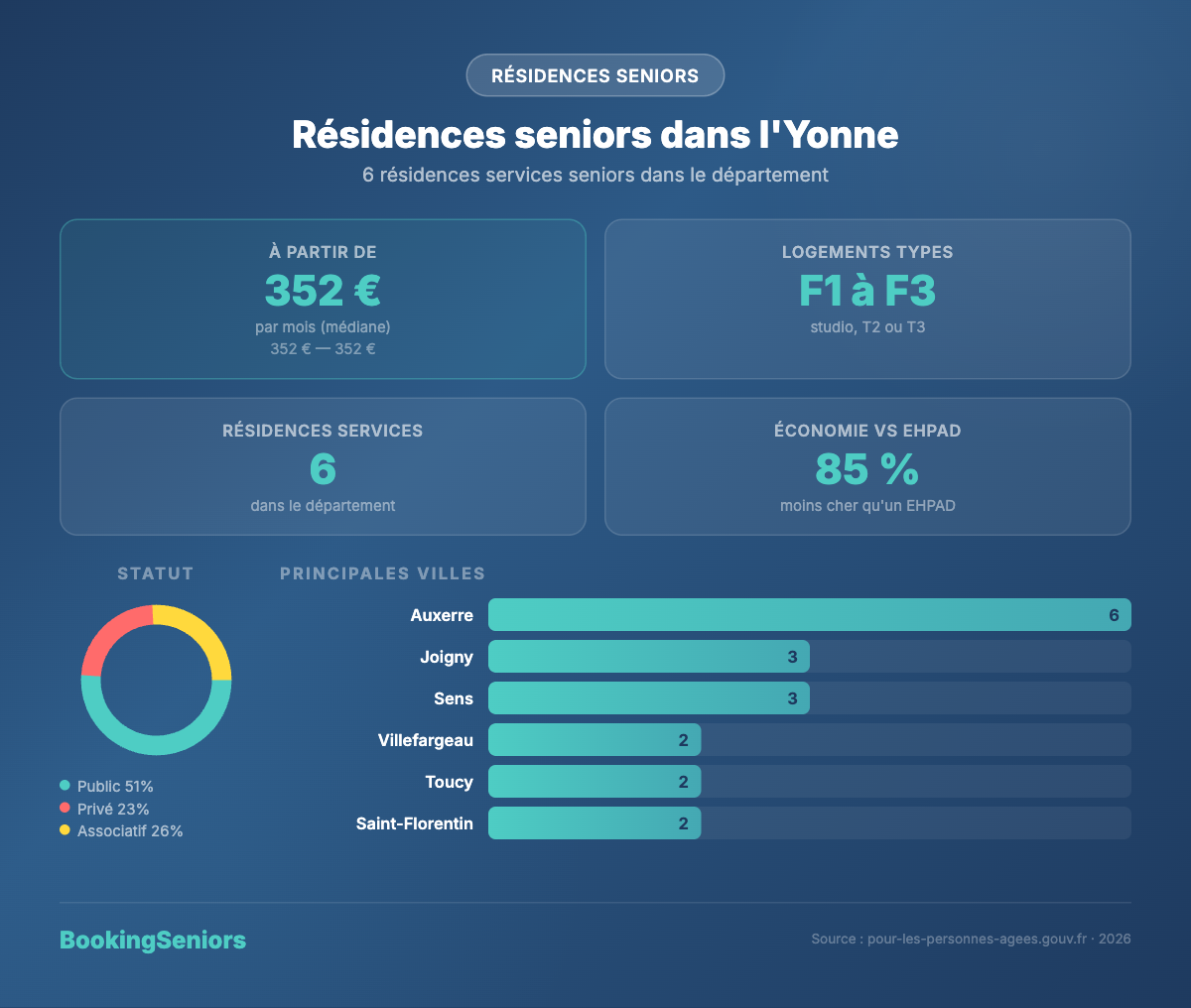 Infographie Résidences services seniors Yonne