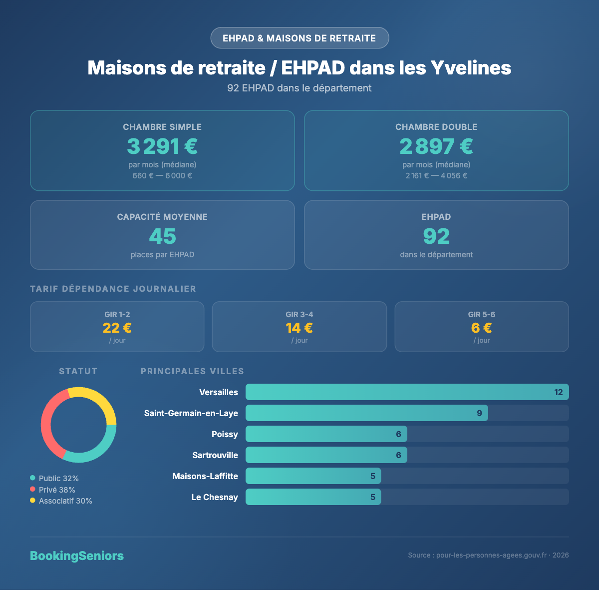 Infographie Maisons de retraite et EHPAD Yvelines