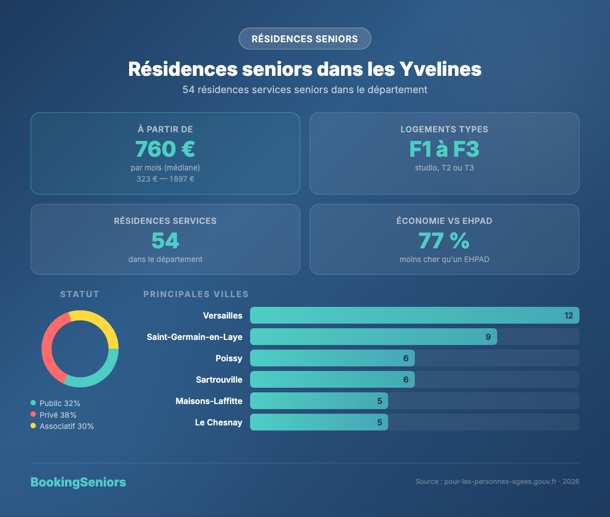 Infographie Résidences services seniors Yvelines